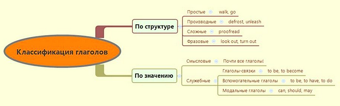 Глаголы