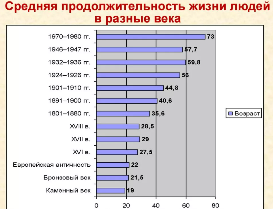 Разные века