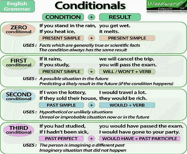 Типы условных предложений