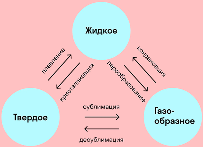 Агрегатные состояния