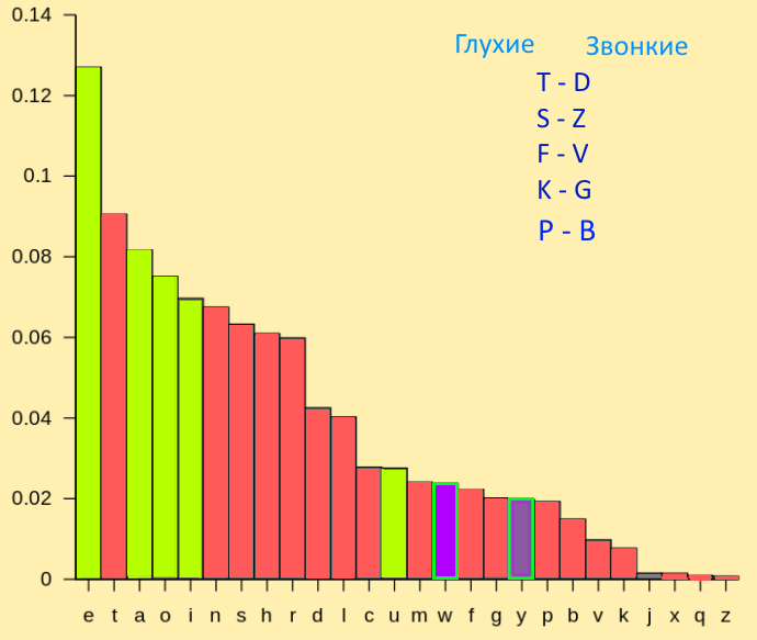 Частота букв